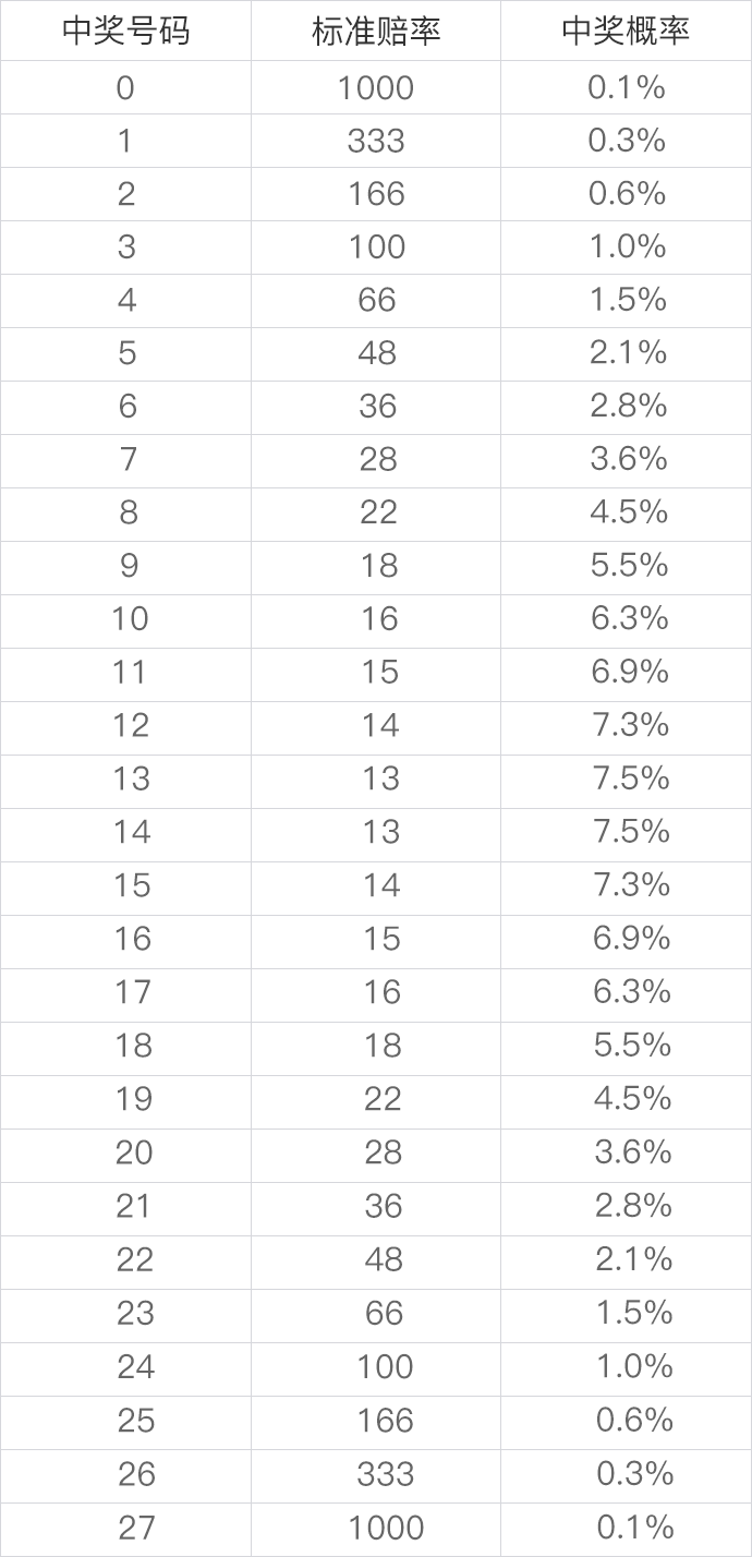 幸运28标准概率